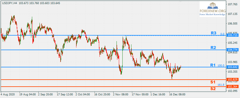 USDJPY 28 Dec 2020 Part 2