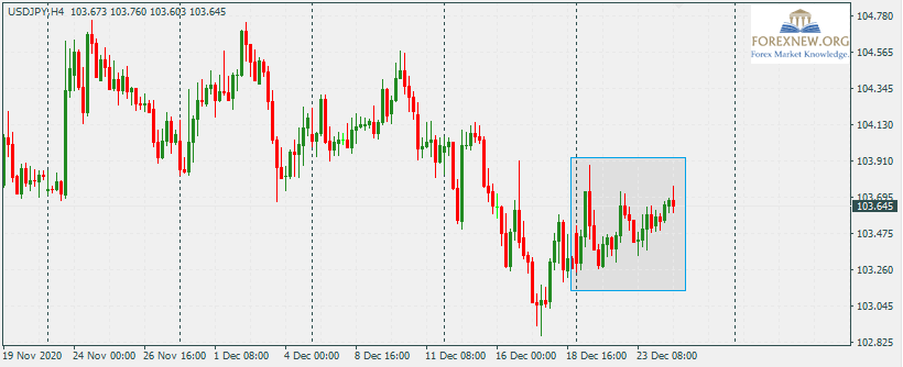 USDJPY 28 Dec 2020