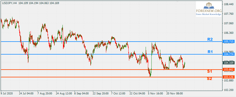 USDJPY 7 Dec 2020 Part 2