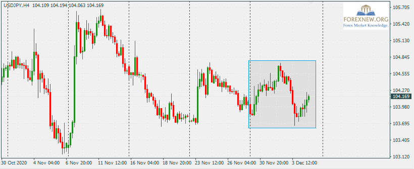 USDJPY 7 Dec 2020