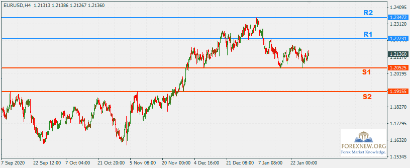 EURUSD 1 Feb 2021 Part 2