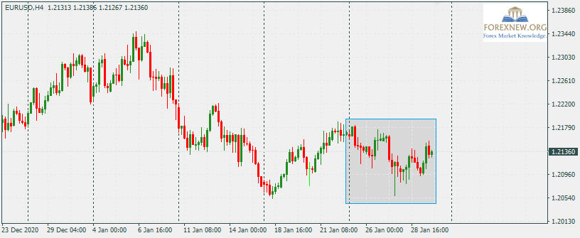 EURUSD 1 Feb 2021