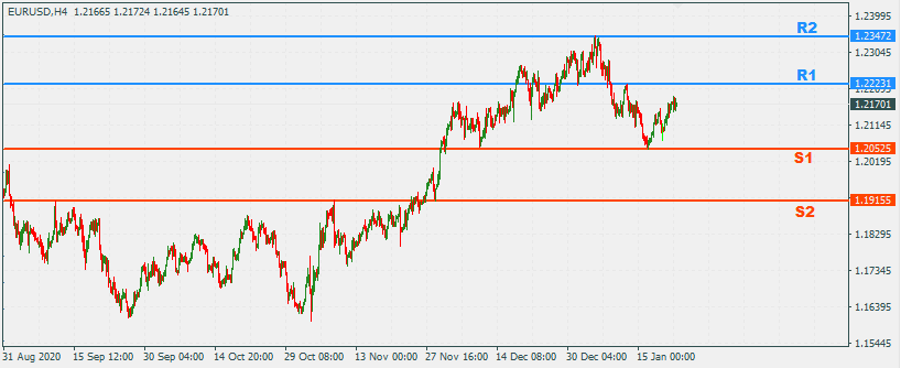 EURUSD 25 Jan 2021 Part 2