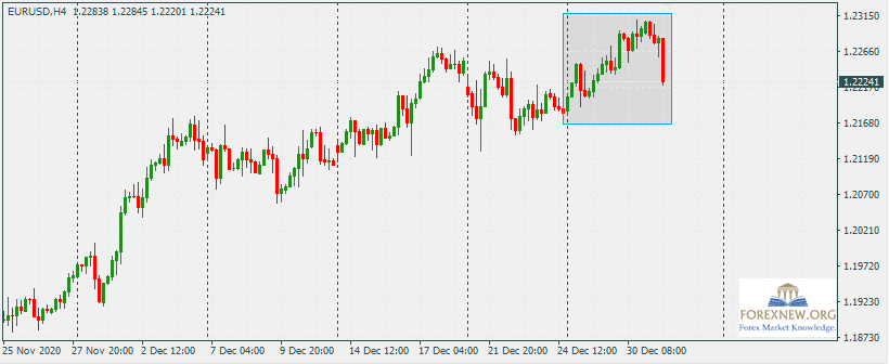 EURUSD 4 Jan 2021