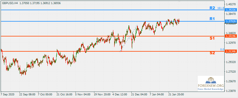 GBPUSD 1 Feb 2021 Part 2