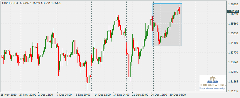 GBPUSD 4 Jan 2021