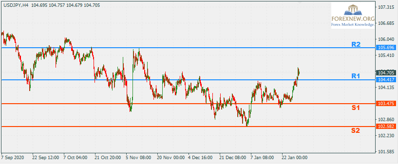 USDJPY 1 Feb 2021 Part 2