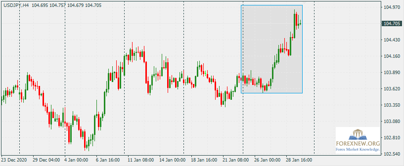USDJPY 1 Feb 2021