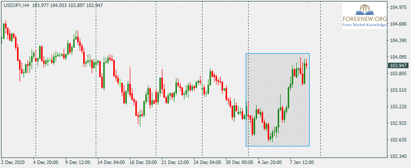 USDJPY 11 Jan 2020
