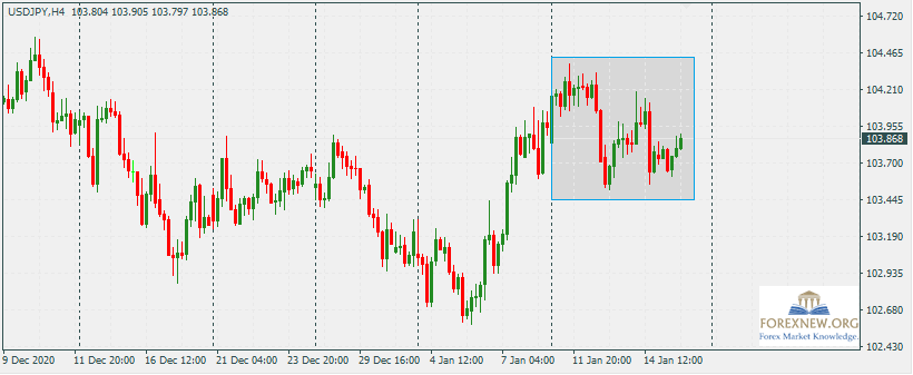 USDJPY 18 Jan 2020