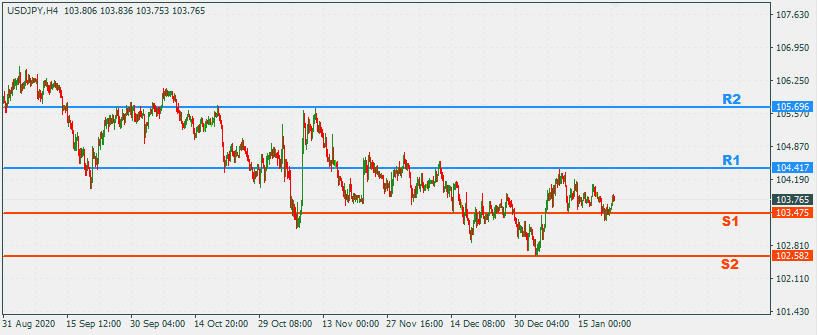 USDJPY 25 Jan 2021 Part 2