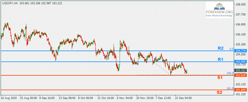 USDJPY 4 Jan 2021 Part 2