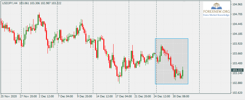 USDJPY 4 Jan 2021