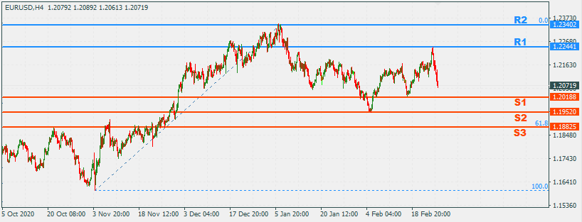 EURUSD 1 Mar 2020 Trend