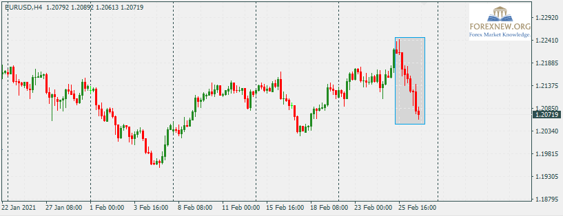 EURUSD 1 Mar 2020