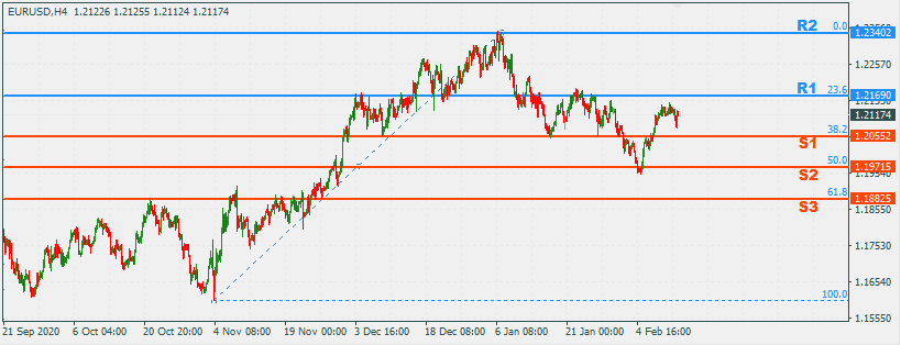 EURUSD 15 Feb 2021 News