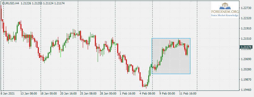 EURUSD 15 Feb 2021