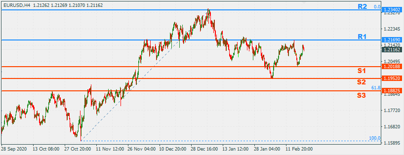 EURUSD 22 Feb 2021 Part 2
