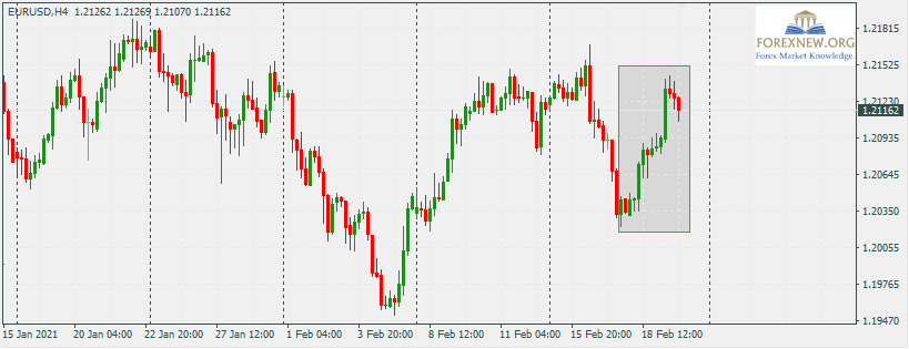 EURUSD 22 Feb 2021