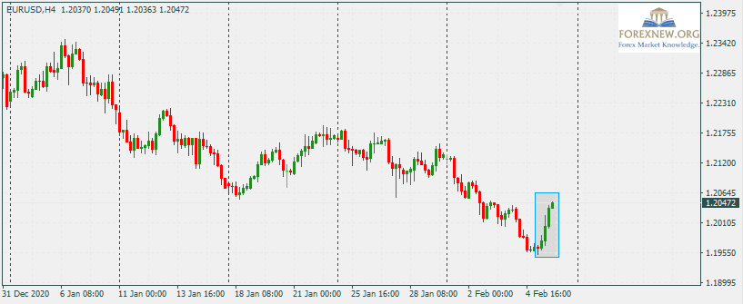EURUSD 8 Jan 2021