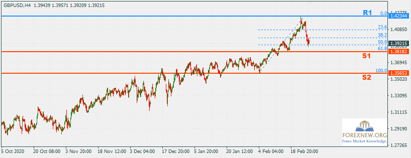 GBPUSD 1 Mar 2020 Trend