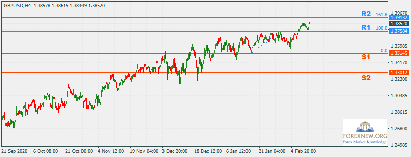 GBPUSD 15 Feb 2021 Part 2