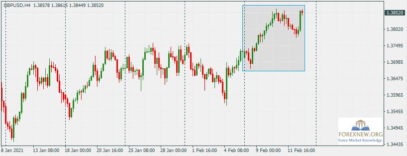 GBPUSD 15 Feb 2021