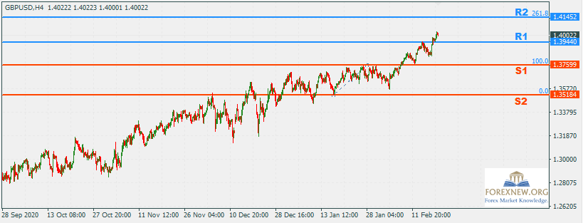 GBPUSD 22 Feb 2021 Part 2