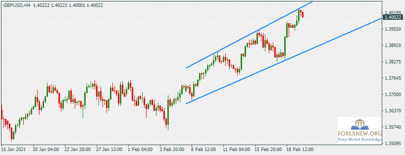 GBPUSD 22 Feb 2021 Trend