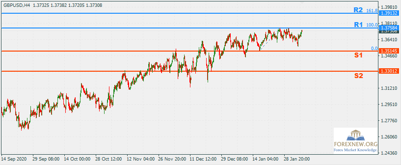 GBPUSD 8 Jan 2021 Trend