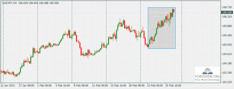 USDJPY 1 Mar 2020