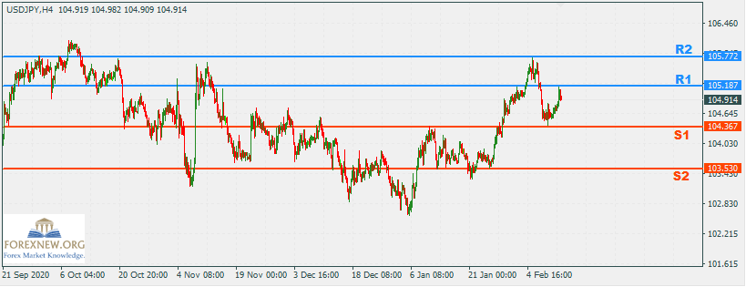 USDJPY 15 Feb 2021 Top
