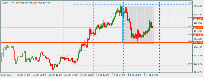 USDJPY 15 Feb 2021 Trend