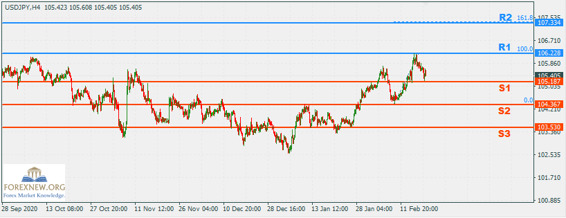 USDJPY 22 Feb 2021 Part 2