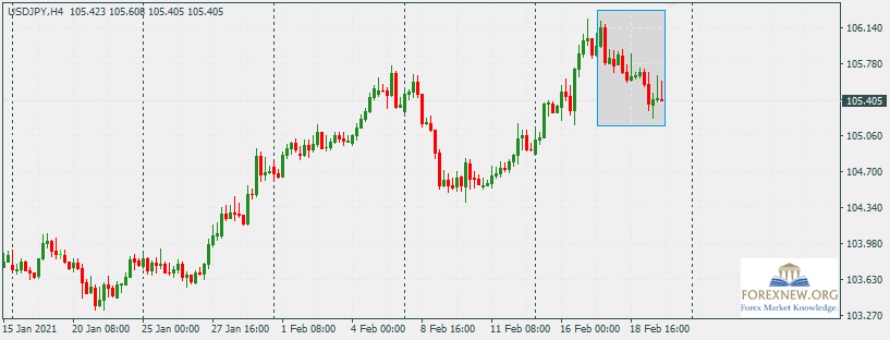 USDJPY 22 Feb 2021