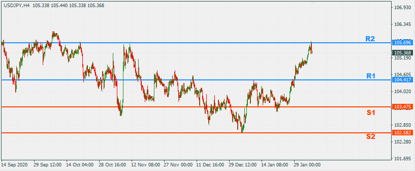 USDJPY 8 Jan 2021 Part 2