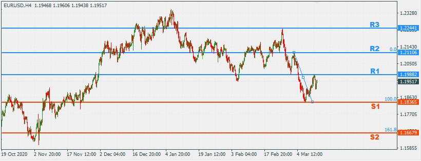 EURUSD 15 Mar 2021 Part 2