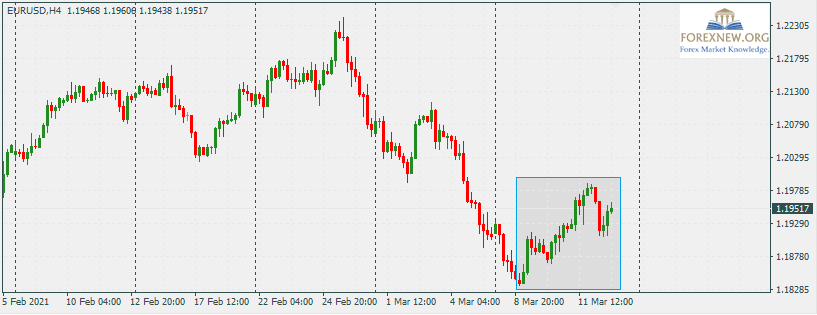 EURUSD 15 Mar 2021