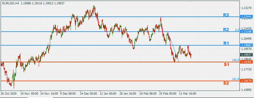 EURUSD 22 Mar 2021 Part 2