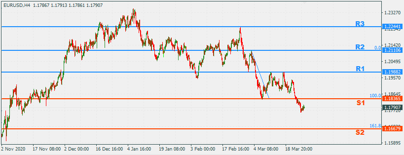 EURUSD 29 Mar 2021 Part 2