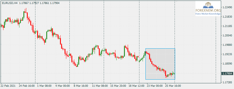 EURUSD 29 Mar 2021 Trend