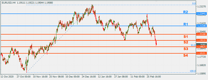 EURUSD 8 Mar 2021 News
