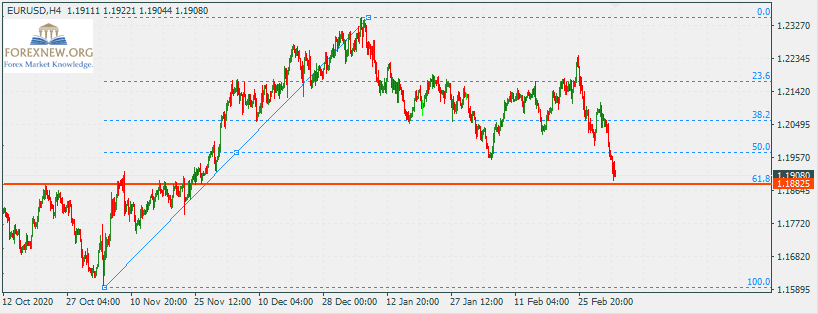EURUSD 8 Mar 2021 Part 2