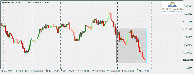 EURUSD 8 Mar 2021