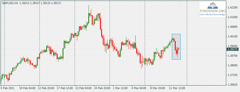 GBPUSD 15 Mar 2021 Part 1