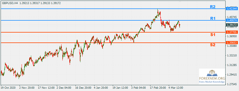 GBPUSD 15 Mar 2021 Part 2