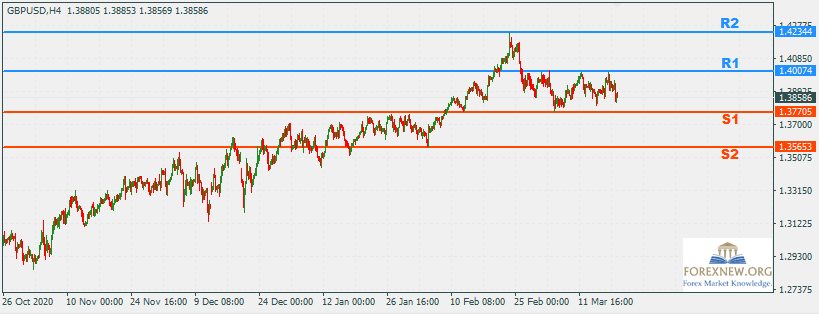 GBPUSD 22 Mar 2021 Part 2