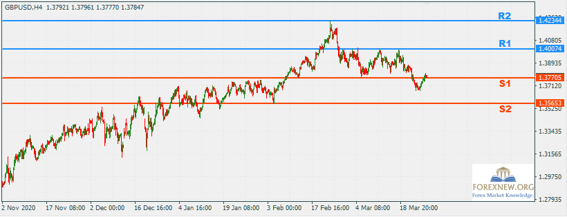 GBPUSD 29 Mar 2021 Part 2