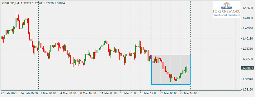 GBPUSD 29 Mar 2021