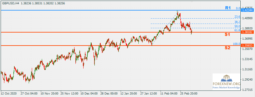 GBPUSD 8 Mar 2021 Part 2